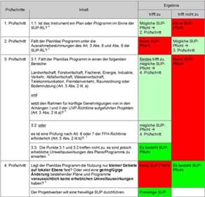Prüfschritte bei einer Strategischen Umweltprüfung
